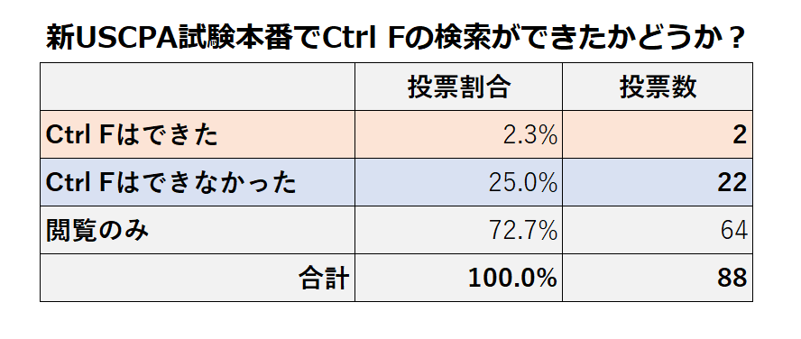 USCPA試験本番でCtrl Fはできたか