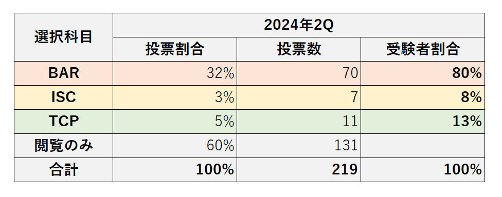 2024年Q1選択科目受験生数