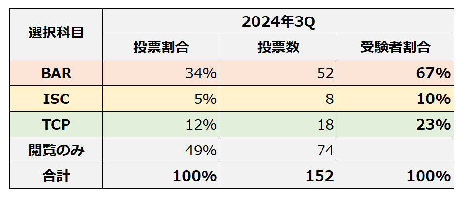 2024年3Q選択科目受験者数