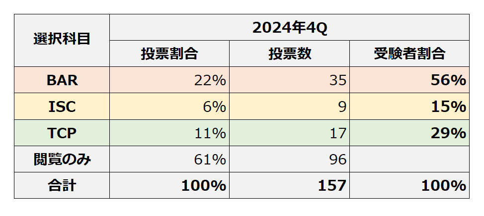 2024年4Q選択科目受験者数