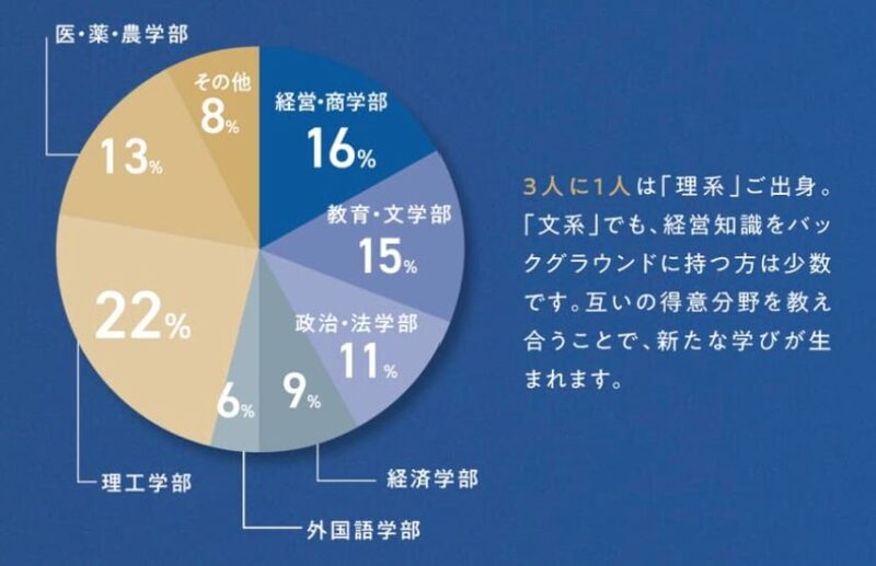 アビタスのUMass MBA Program 出身学部