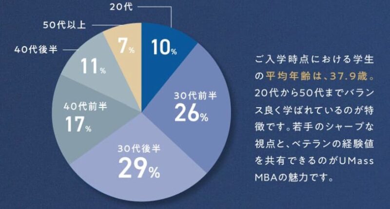 アビタスのUMass MBA Program 平均年齢