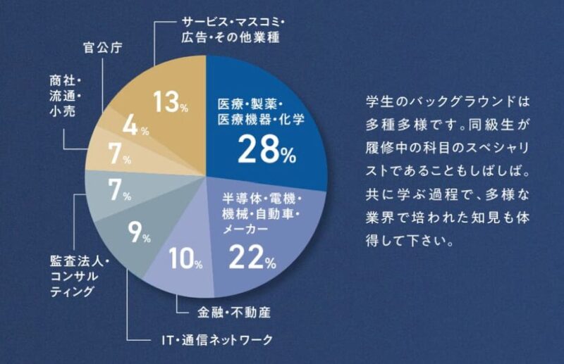 アビタスのUMass MBA Program 業界構成